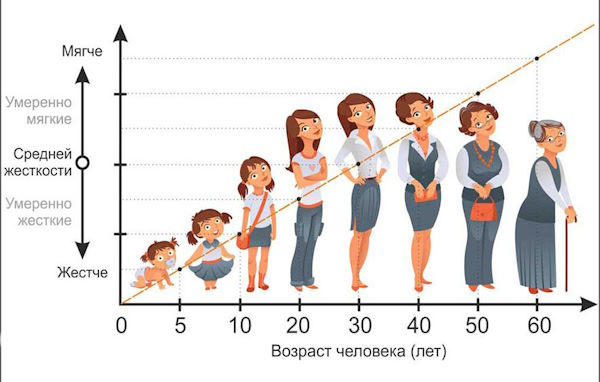 Как выбрать жесткость матраса - руководство к действию от Планета Комфорта в Евпатории